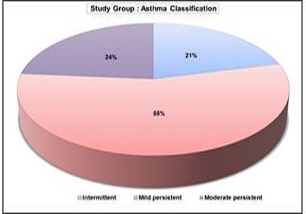 Correlation of financial burden with severity of asthma in children
