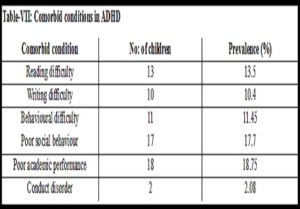 Comorbidity & socioeconomic status associated with attention deficit hyperactive disorder