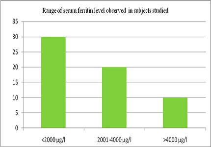 Study of Serum ferritin levels in β-Thalassemia major children
