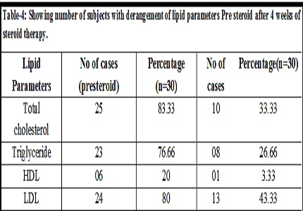 Lipid profile in children with Nephrotic syndrome