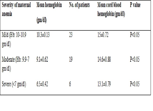 Cord blood hemoglobin levels in relation to maternal anemia