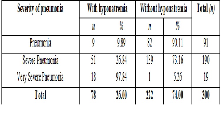 A clinical study of pneumonia with special reference to hyponatremia among children aged 1–5 years admitted in teaching hospital