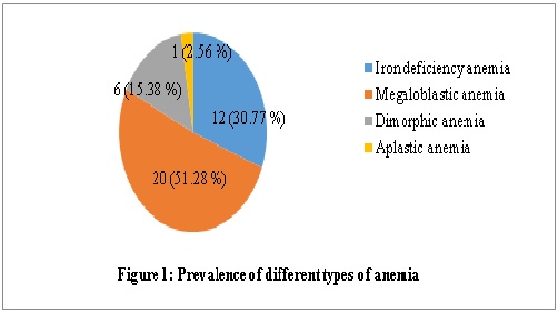 Clinical profile of severe anemia in adolescents from a hilly terrain tertiary care hospital in north India