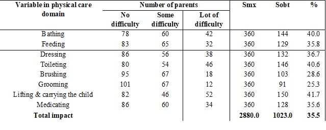 A study of the disability impact among parents of mentally challenged children