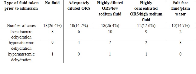 A study on the types of dehydration and serum sodium level in infants and young children at the time of hospital admission with acute diarrhea in rural area of Jharkhand