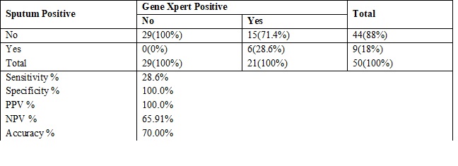 Comparison of geneXpert versus sputum/gastric aspirate smearfor AFB for the diagnosis of pulmonary tuberculosis in children