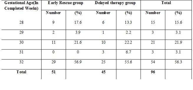 Effect of surfactant in respiratory distress syndrome as early rescue therapy verses delayed selective therapy in 28 to 32 weeks of gestation
