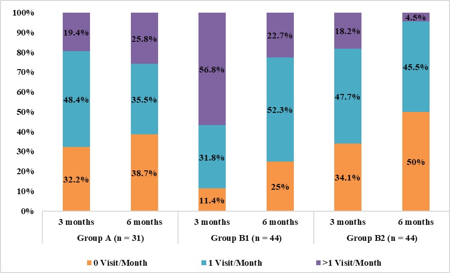 Effect of vitamin D supplementation in severity and control of bronchial asthma in children