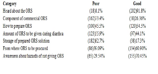 A cross sectional study: knowledge and practices about diarrheal diseases and ORS in the mothers of under five years children