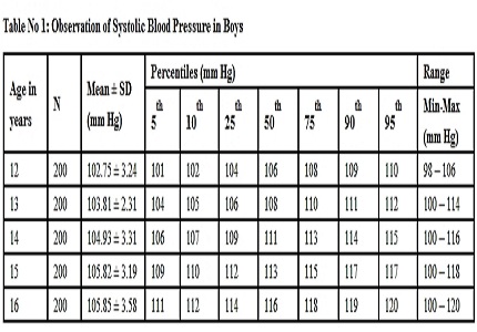 Prevalence of hypertension among adolescents