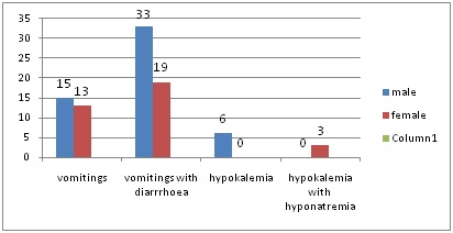 A Prospective Study on the Clinical Features of Hyponatremic Dehydration in Acute Gastroenteritis