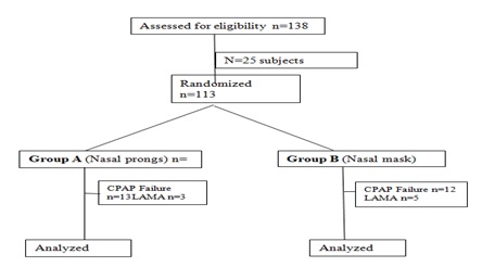 A comparative study of incidence and severity of nasal complications while using nasal prongs and nasal mask as CPAP interface in preterm neonates: A Randomized Control trial