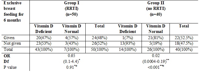 A study of Vitamin-D and nutritional status in recurrent respiratory tract infections in children 1-5 years of age