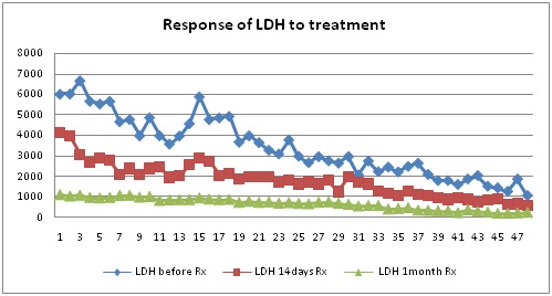 Evaluation of serum LDHlevels in the diagnosis and inmonitoring the response to the treatment in children with megaloblastic anaemia