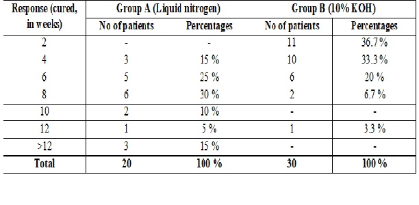 Comparison of cryotherapy with liquid nitrogen and 10% KOH in the management of molluscum contagiosum in pediatric patients