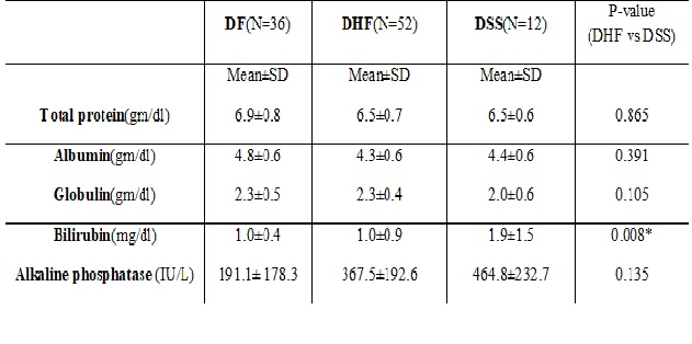Prevalence of hepatobiliary dysfunction and ultrasonographic abnormalities in dengue fever in pediatric age group