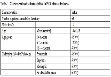 Effectiveness of predicting outcome in septic shock in critically ill children by assessing serum lactate levels