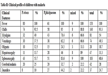 Clinical profile and complications of acute malaria caused by different species of Plasmodium