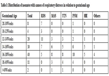 Evaluation of acid base status and outcome of neonatal respiratory distress
