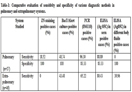 A comparative evaluation of ELISA test employing antigen 85C with ZN staining, culture and PCR in the diagnosis of Tuberculosis in children