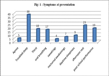 Prevalence of obstructive sleep apnea and central apnea in Overweight and Obese children