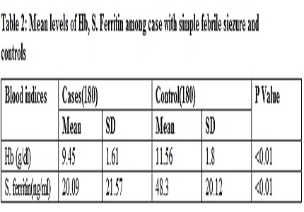 Study of association of Iron deficiency anaemia and simple febrile seizures in 6-60 months children: A Case control study