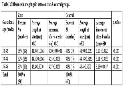 The effect of Zinc on the growth of preterm baby in Baghdad, Iraq